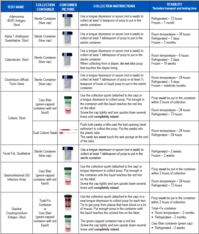 A chart containing different types of stool collection tests, containers, and instructions