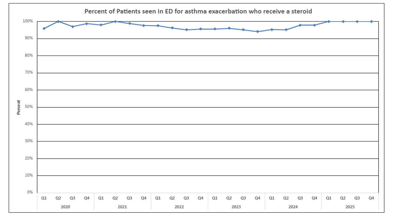 Center for Clinical Excellence Data Chart