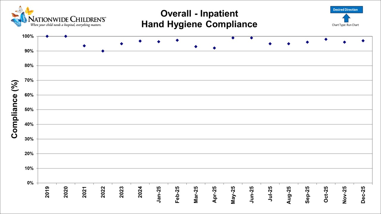 Overall Inpatient Hand Hygiene Compliance