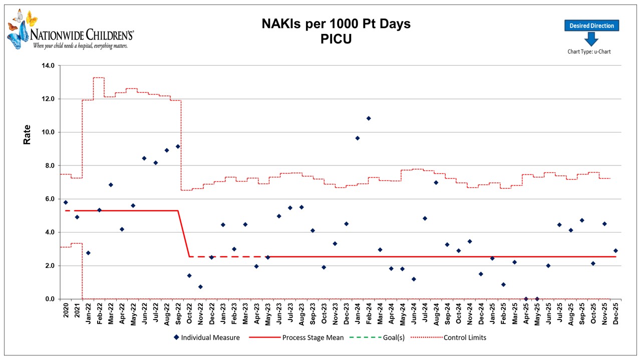Center for Clinical Excellence Data Chart